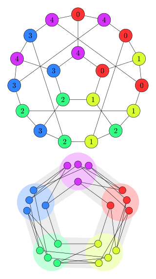 <span class="mw-page-title-main">Graph homomorphism</span> A structure-preserving correspondence between node-link graphs