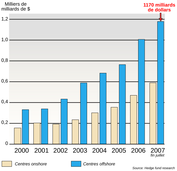 File:Hedge funds and tax haven-fr.svg