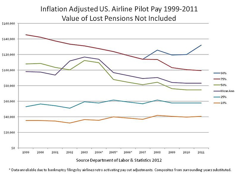 File:Historic Airline Pilot Pay 1999 to 2011.JPG