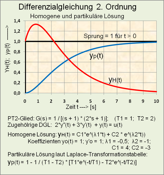 File:Homogene und partikuläre lösung einer dgl.png