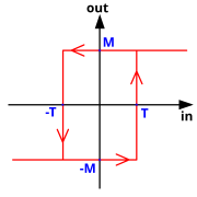 Transfer function of a Schmitt trigger. The horizontal and vertical axes are input voltage and output voltage, respectively. T and -T are the switching thresholds, and M and -M are the output voltage levels. Hysteresis sharp curve.svg