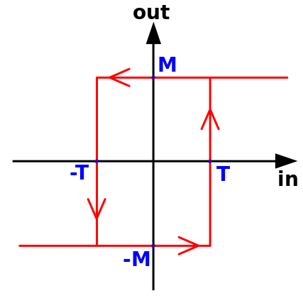 Graph of Schmitt trigger transitions