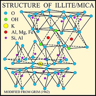 <span class="mw-page-title-main">Illite crystallinity</span> Technique used to classify metamorphic activity in pelitic rocks