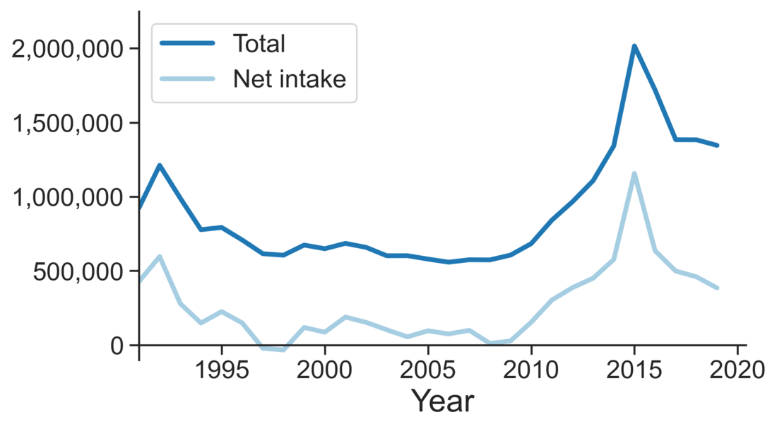 File:Immigration Germany 1990-2020.png