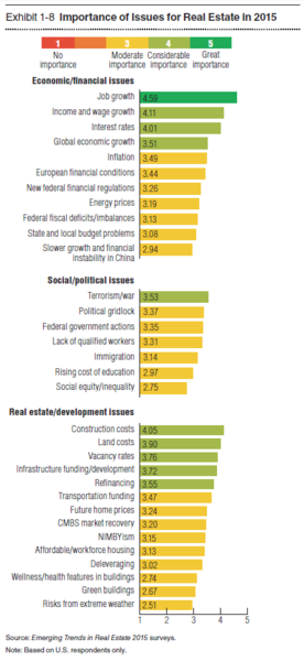 File:Importance of Issues for Real Estate in 2015.PNG