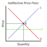 An ineffective, non-binding price floor, below equilibrium price Ineffective Price Floor.svg