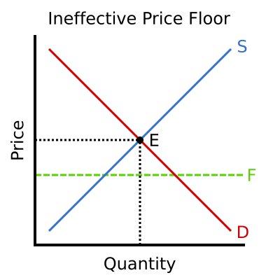 Price Floor Wikiwand