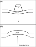 Thumbnail for File:Isostatic rebound.png
