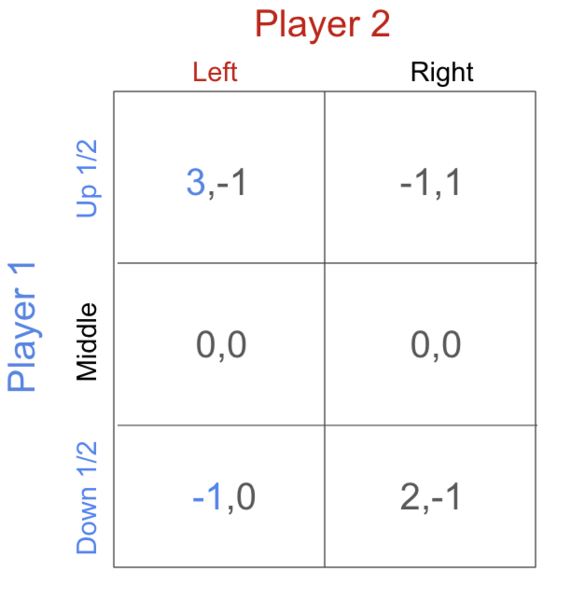 File:Iterated elimination by mixed strategy example.png