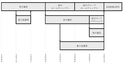 角川書店 - Wikipedia