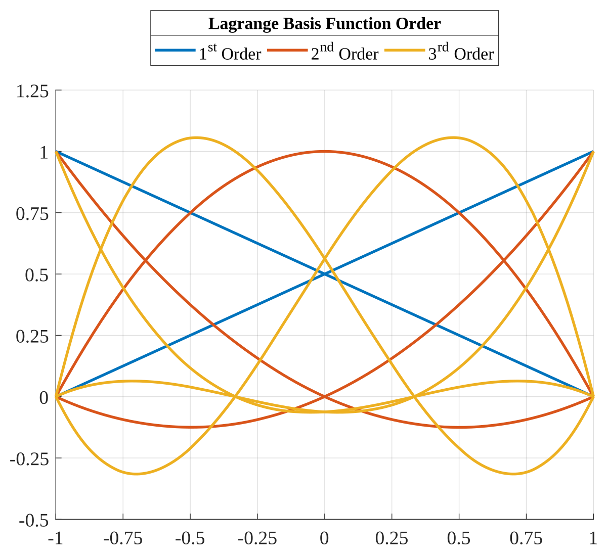 Basis functions. Lagrange. Lagrange function. Lagrange basis polinomial. Matlab Lagrange.