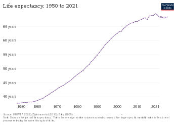 Historical development of life expectancy in Nepal Life expectancy in Nepal.svg