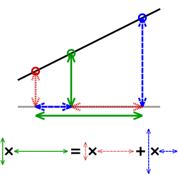 ☎∈ In this geometric visualisation, the value at the green circle multiplied by the distance between the red and blue circles is equal to the sum of the value at the red circle multiplied by its distance to the blue circle, and the value at the blue circle multiplied by its distance to the red circle.