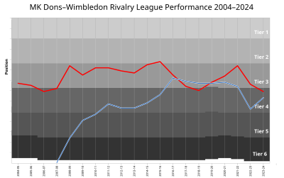 Chart of English Football League performance of MK Dons and AFC Wimbledon since the 2004-05 season MK Dons Wimbledon Rivalry League Performance.svg