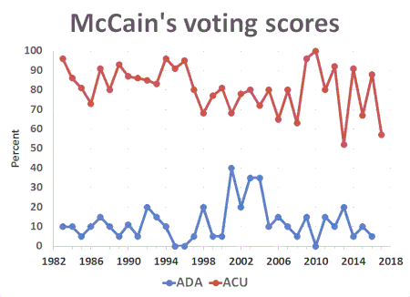 Tập_tin:McCain-ACU-ADA-scores.gif