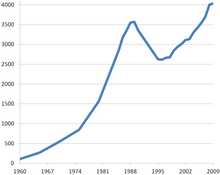 Electricity production in Mongolia in 1960-2010 Mongolia - electric power production.png