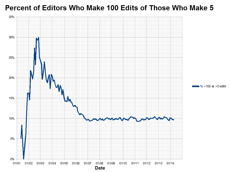File:Percent of Active English Wikipedia Editors Who Make 100 Edits.png