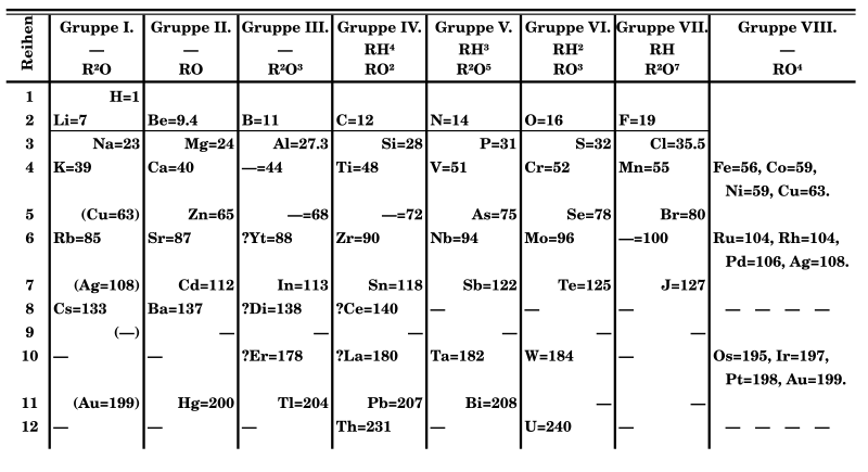 image of the periodic table by Mendeleev, 1871