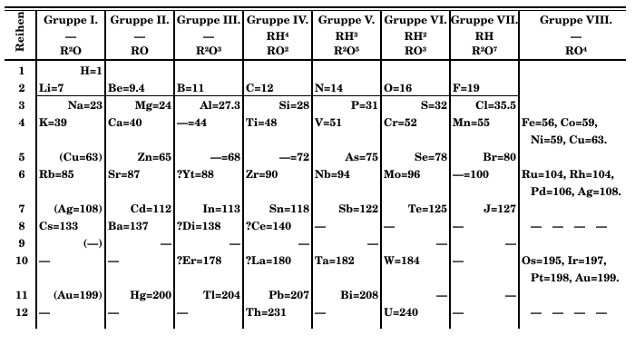 mendeleev's periodic table 1871