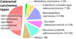 Pie chart of colorectal carcinoma etiologies.svg