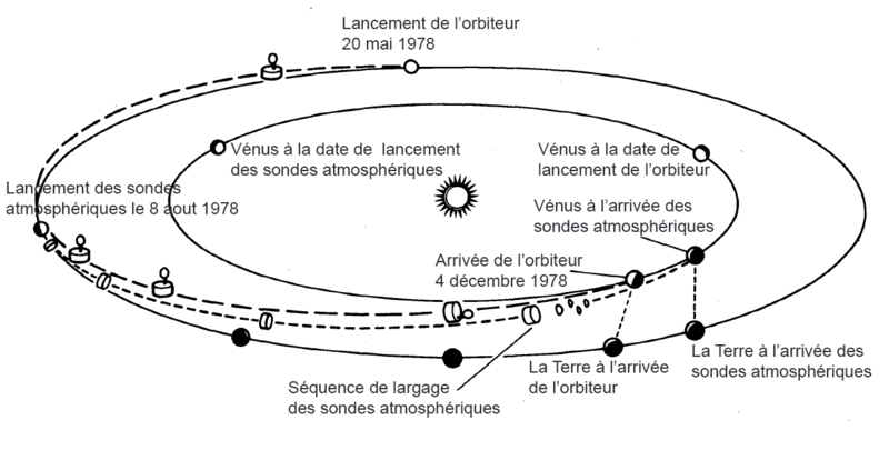 File:Pioneer-Venus-Trajectories-fr.png