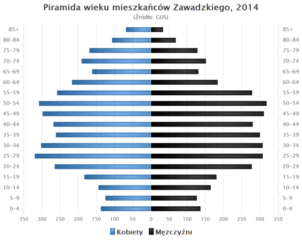 Piramida wieku Zawadzkie.png