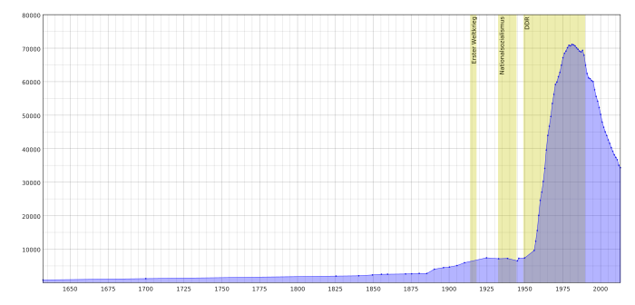 Population development of Hoyerswerda 1632-2013.svg