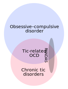 OCD and chronic tic disorders intersect but neither is a subset of the other. Tic-related OCD is their intersection. PANDAS is a small subset of the union of OCD and tic disorders, and is in all three subregions of their union.