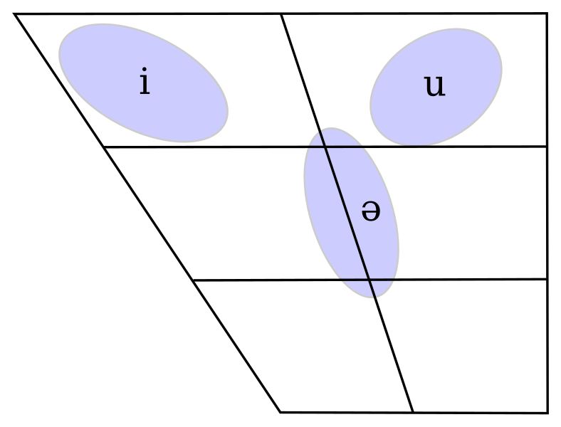 File:Ranges of RP and GA English weak vowels.svg