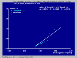 The reaction factor Alpha increases with increasing discharge. Reaction factor.png