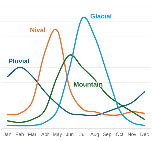 File:River regimes chart.svg