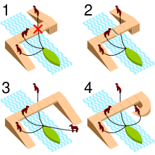 Changing towpaths without unhitching the tow line:
1. Failure to consider the issue
2. Tow line passing through a slot
3. Running the path under the bridge
4. Using a dedicated roving bridge Roving bridge.svg