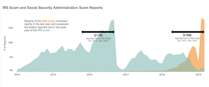 Reported IRS and SSA scam calls between 2014 and 2018 SSA impersonation scam graph.png