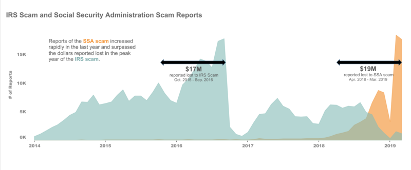 File:SSA impersonation scam graph.png