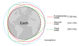 A diagram of Schumann resonances in Earth's atmosphere Schumann resonance (EN) color changed.svg