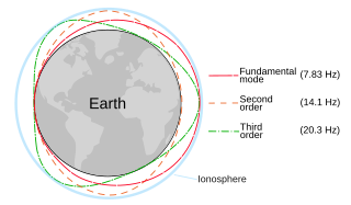 <span class="mw-page-title-main">Schumann resonances</span> Global electromagnetic resonances, generated and excited by lightning discharges