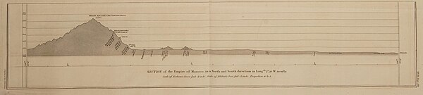 Chart representing elevations in Morocco from the coast to the Atlas Mountains