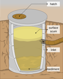 Scheme of a cesspit that is constructed like an underground holding tank Septic tank EN.svg