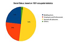 Figure 2: Occupational Structure of Gilcrux, 1831 Social Status, based on 1831 occupational statistics, Gilcrux.jpg