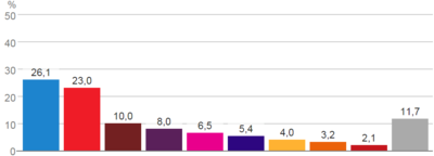 SpainVoteChartEuropean2014.png