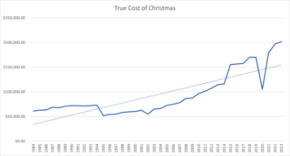 <span class="mw-page-title-main">Christmas Price Index</span> Humorous economic indicator