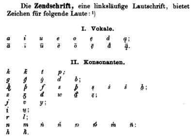 Tableau des sons représentés dans l’alphabet avestan dans Bartholomae 1883.