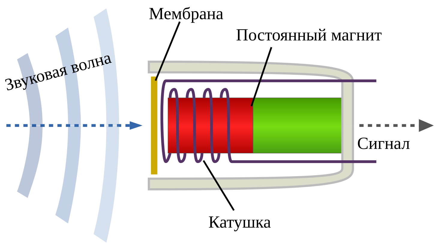 Динамический катушечный микрофон схема. Принцип работы динамического микрофона. Катушечный микрофон схема. Строение конденсаторного микрофона.