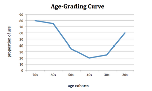 An Idealized Pattern of Age-Graded Change The Age-Grading Curve.png