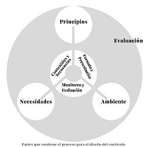 Educación Currículo: Etimología, Origen y evolución, Concepciones del currículo