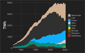 Energy In The United States