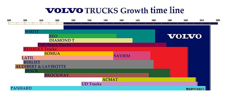 File:VOLVO TRUCKS Growth time line.jpg