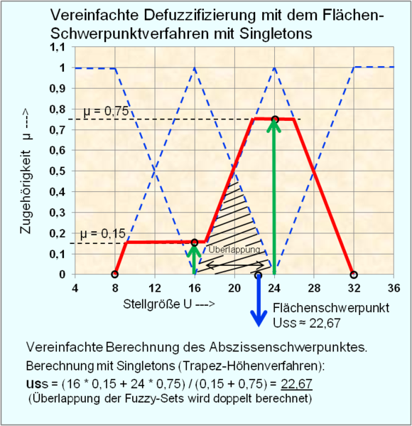 File:Vereinfachte Defuzzifizierung Flächen-Schwerpunkt-Verfahren mit Singletons.png