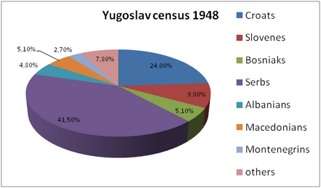 Popis stanovništva u FNR Jugoslaviji 1948.