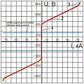 Вольт-амперная характеристика ОПН